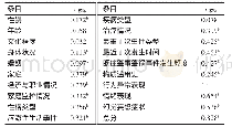 表5 常州市严重精神障碍人群肇事肇祸风险评估量表各条目、总分与校标的相关分析