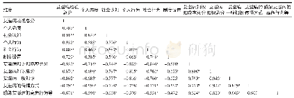 表2 四川护理职业学院专科护生各变量间的相关性分析（n=731,r值）