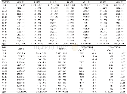 《表2 沈阳市其他感染性腹泻各年龄别发病数及构成比[例（%）]》