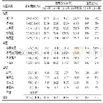 《表5 沈阳市其他感染性腹泻不同地区发病情况》