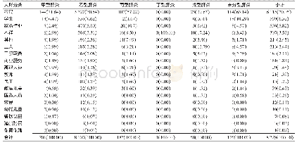 《表3 2009—2018年巴中市通江县病毒性肝炎发病人群分类分布特征[例（%）]》