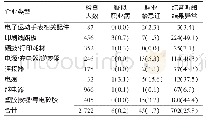 《表3 2018年5—9月深圳市某区8家电子企业噪声职业健康检查结果及疑似职业病发病情况[例（%）]》