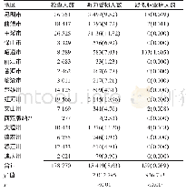 《表1 2016—2018年云南省噪声职业健康检查地区分布[例（%）]》