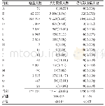 《表2 2016—2018年云南省噪声职业健康检查行业分布[例（%）]》