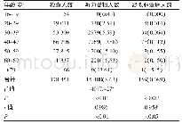 表6 2016—2018年云南省噪声职业健康检查年龄分布[例（%）]