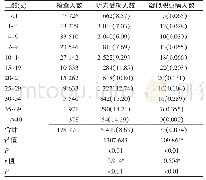 表7 2016—2018年云南省噪声职业健康检查工龄分布[例（%）]