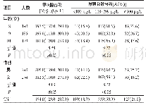 表3 2018年昆山市8～10岁儿童尿碘监测结果