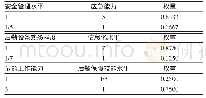 《表6 天津市安定医院全体在岗后勤人员二级要素权重矩阵》