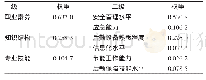 表7 天津市安定医院全体在岗后勤人员综合素质评价要素权重
