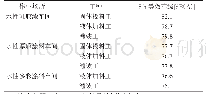 表7 2018年北京市某涂料生产企业工作人员噪声暴露强度检测结果及评价