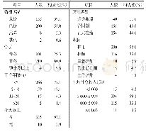 表1 2019年天津市某三级甲等医院护士基本情况（n=345)