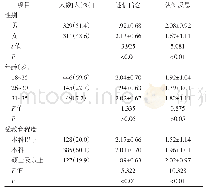 表1 某专业心理测评网站上的640名青年迷信信念、认知反思的单因素分析（±s)