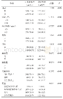 表1 新疆乌鲁木齐市8个社区卫生服务中心血糖正常及糖尿病人群的基本情况[人（%）]