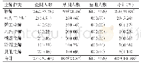 表1 2012—2018年江阴市新发尘肺病例分期情况[例（%）]