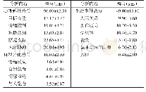 表1 深圳市6所医院新入职护士自我分化、生活事件和心理弹性得分（n=319)