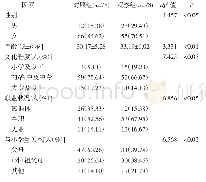 《表2 2015年2月—2019年4月重庆市两江新区农村地区小学生照顾者不同人口学特征分析》
