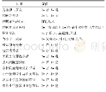 表4 2015年2月—2019年4月重庆市两江新区农村地区小学生危险行为及学校健康教育多因素logistic回归分析赋值情况