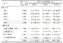 表1 沈阳市不同年份、机构HIV抗体筛查阳性标本的确证结果[份（%）]
