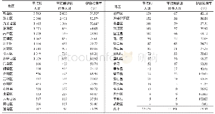 表2 2018年重庆市不同地区苯接触人群健康检查情况