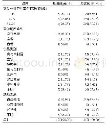 《表1 2014—2018年天津市学校食源性疾病暴发事件分布特征》