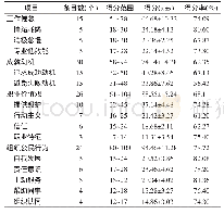 表1 上海市5家三级甲等医院儿科急诊护士职业价值观、成就动机、组织公民行为和工作怠倦得分（n=186)