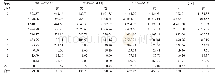 表2 荆州市江陵县不同性别及年龄手足口病病例发病率（1/10万）
