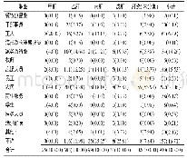 表2 2016—2018年上海市崇明区各型病毒性肝炎病例职业分布[例（%）]