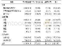 表2 2006—2018年黄石市不同类别新发职业病分布情况[例（%）]