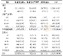 表3 2006—2018年黄石市不同类别新发职业病人群分布情况[例（%）]