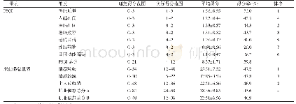 表1 江西省5所三级甲等医院204名神经外科护士职业倦怠与睡眠质量得分情况