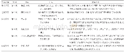 《表1 提升湖南省某军队医院聘用护士职业倦怠和工作满意度的团体辅导方案》