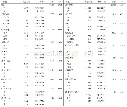 表3 咸阳市铁路职工FLD患病影响因素的单因素分析[人（%）]