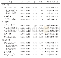 《表4 北京市某三级甲等医院规范化培训护士工作压力对职业倦怠的回归分析（n=279)》