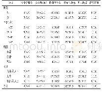 《表2 乌鲁木齐市某区基层工作人员不同模块健康素养水平[人（%）]》