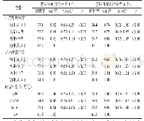 表5 2015年天津市郊区家庭社会经济因素对母乳喂养行为的影响