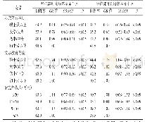 表6 2015年天津市县乡镇家庭社会经济因素对母乳喂养行为的影响