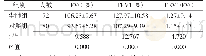 表3 皖北煤电集团总医院2组患者肺功能检测结果