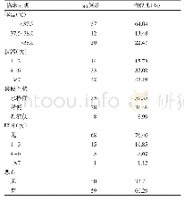 《表3 2014—2018年北京市房山区1 827例腹泻病例中89例沙门菌感染患者临床表现》
