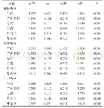 《表4 遂宁市5家二级医院产科护士轮状病毒疫苗相关知识、态度及行为得分的多元线性回归分析》