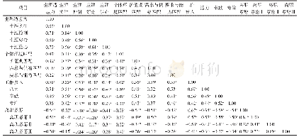 表2 南京市5家三级甲等医院护士生涯适应力、个体环境匹配、工作投入和离职意愿间的相关性分析（n=324,r值）