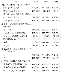 表4 2017—2018年北京市丰台区小学生零食知识与行为现况[人（%）]