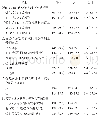 《表4 2017—2018年北京市丰台区小学生零食知识与行为现况[人（%）]》