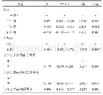 表3 四川省某医学院中医学生艾滋病歧视影响因素分析（n=540)