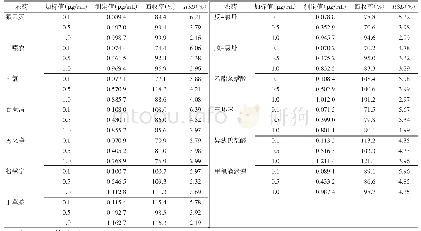 表4 生活饮用水中14种农药残留检测的精密度和回收率（n=6)