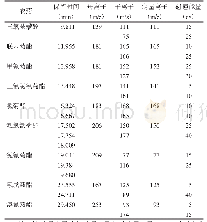 《表1 9种农药MRM分析参数》