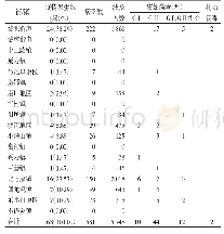 表1 2018年北京市昌平区急性胃肠炎疫情发生地区分布