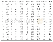 《表2 2018年9—12月郑州市4家养老机构受访老人的基本情况（n=15)》