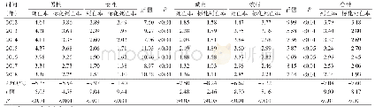 《表1 重庆意外中毒死亡率变化情况（1/10万）》