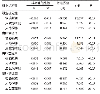 表4 咸阳市8家医院1 163名护士职业倦怠各维度对职业稳定性影响的多元回归分析