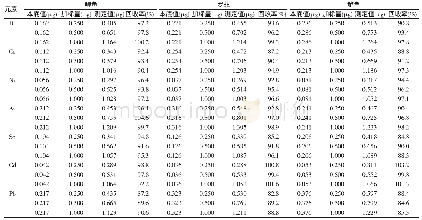 表5 3类淡水鱼样品中7种元素的加标回收率